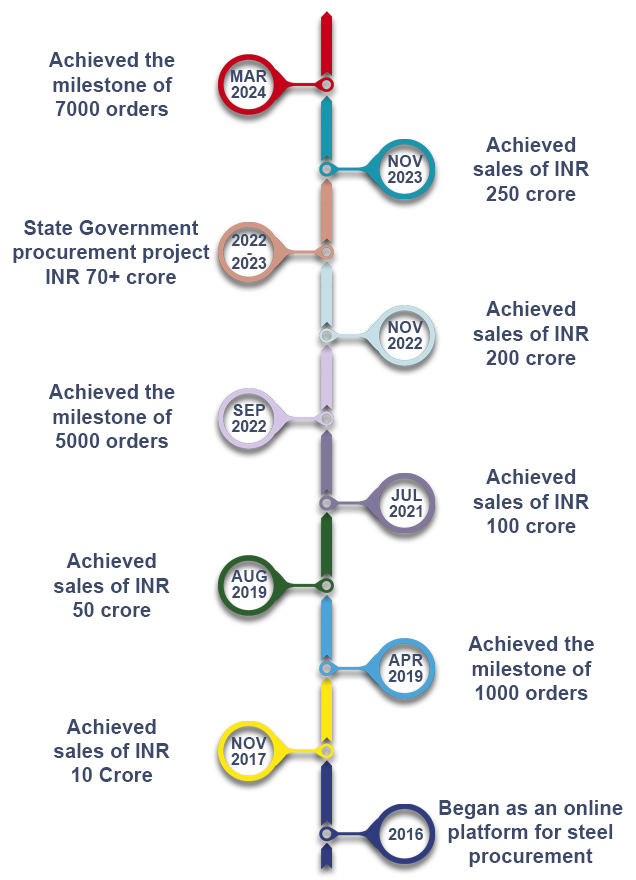 SteelonCall milestones